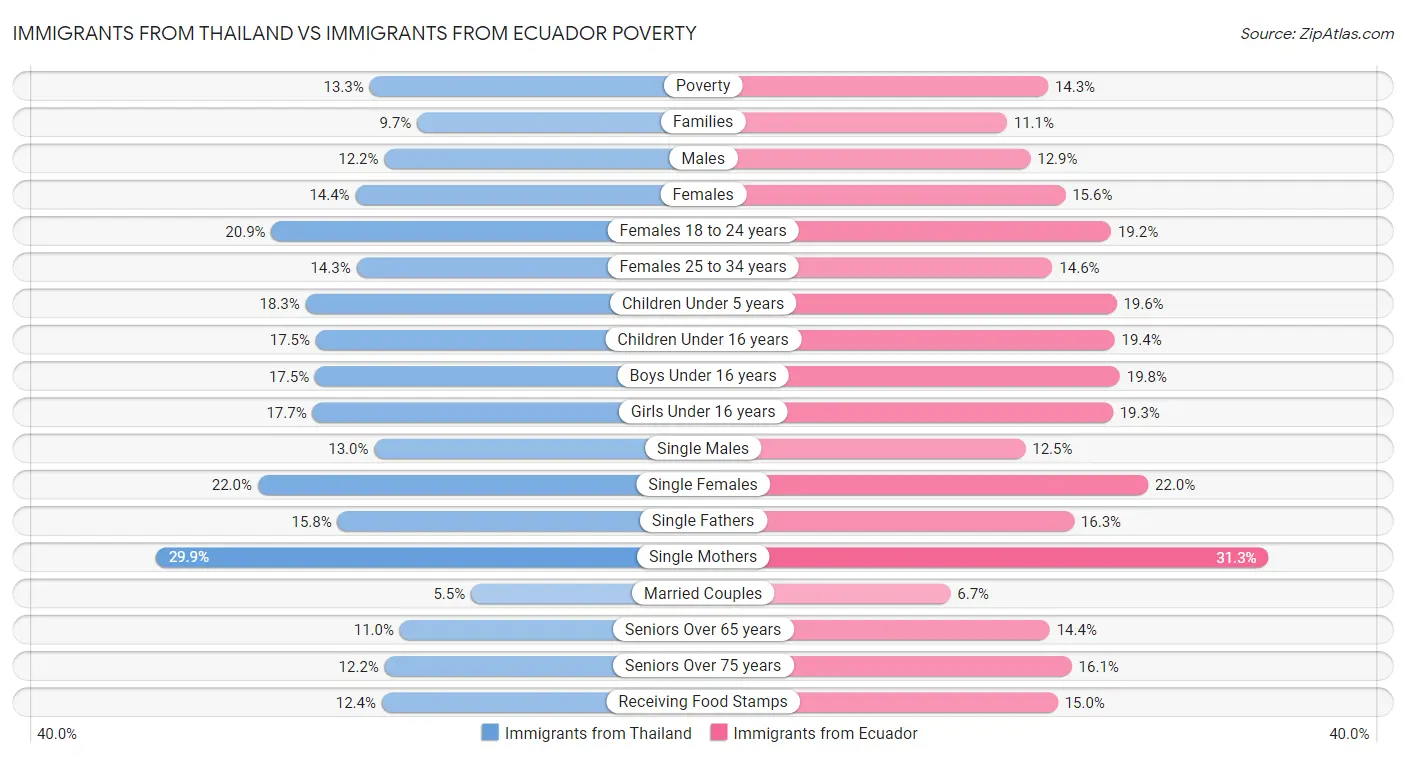 Immigrants from Thailand vs Immigrants from Ecuador Poverty