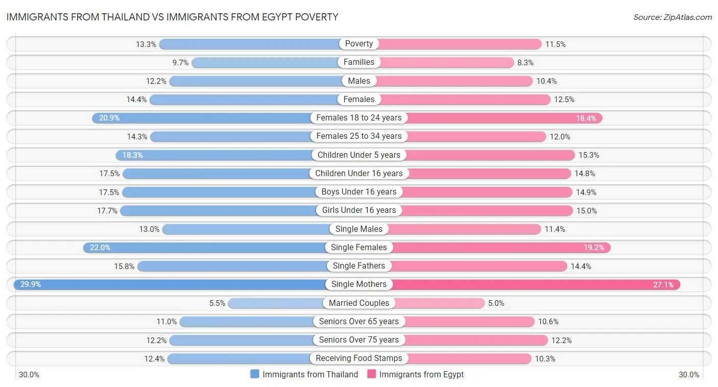Immigrants from Thailand vs Immigrants from Egypt Poverty