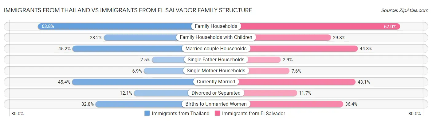 Immigrants from Thailand vs Immigrants from El Salvador Family Structure