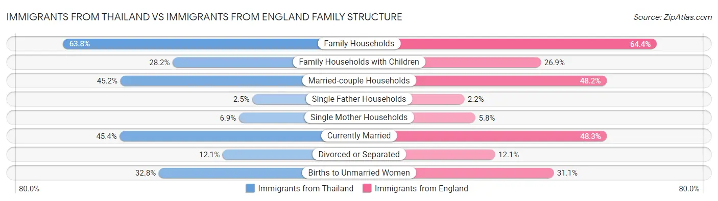 Immigrants from Thailand vs Immigrants from England Family Structure