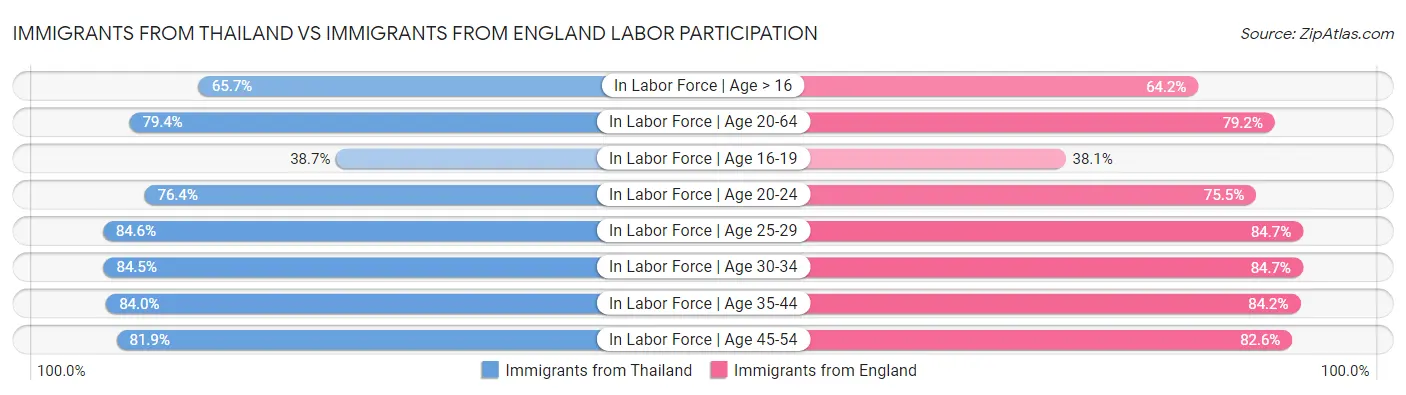 Immigrants from Thailand vs Immigrants from England Labor Participation