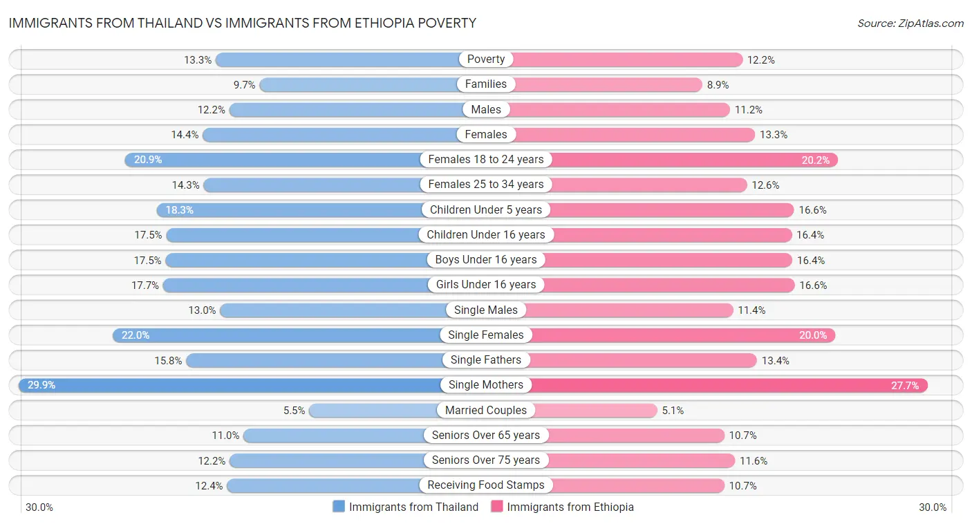 Immigrants from Thailand vs Immigrants from Ethiopia Poverty