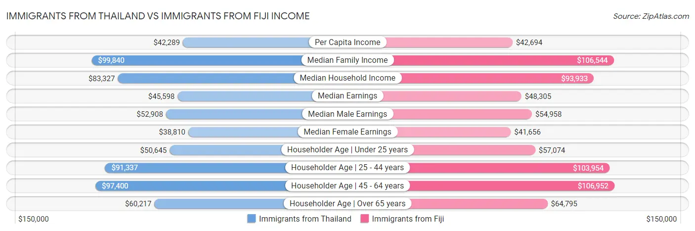 Immigrants from Thailand vs Immigrants from Fiji Income
