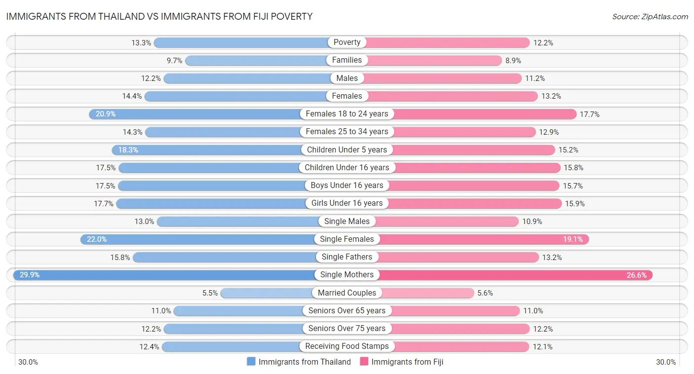 Immigrants from Thailand vs Immigrants from Fiji Poverty