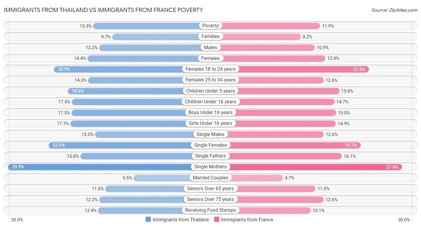 Immigrants from Thailand vs Immigrants from France Poverty