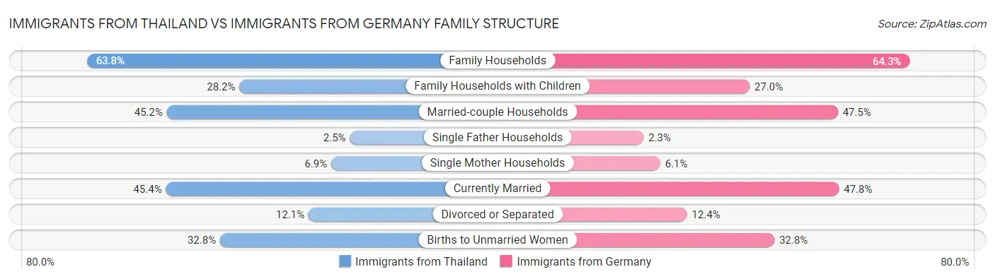 Immigrants from Thailand vs Immigrants from Germany Family Structure