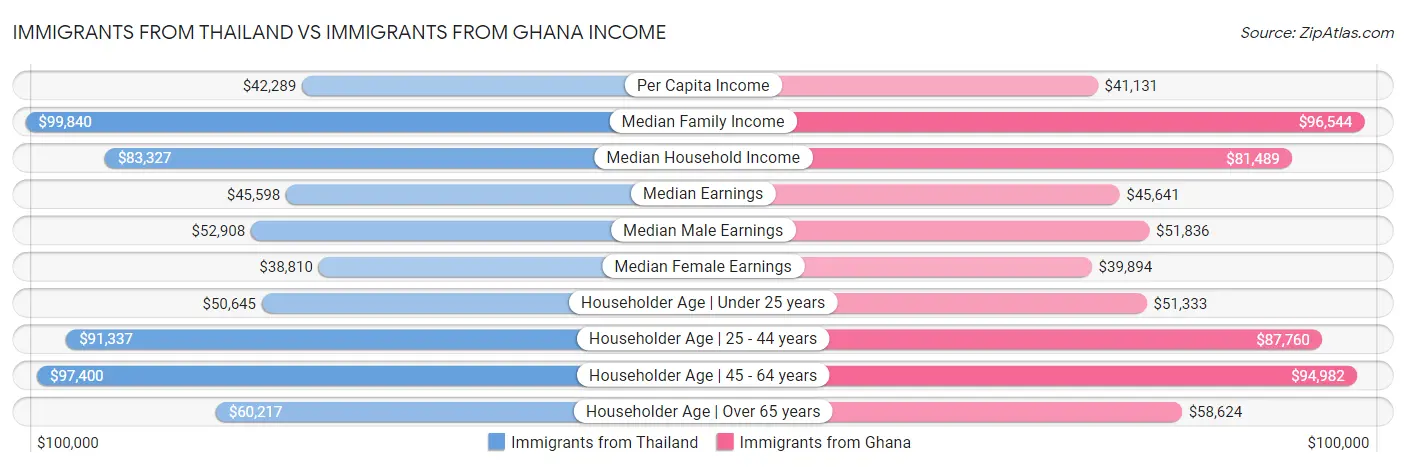 Immigrants from Thailand vs Immigrants from Ghana Income