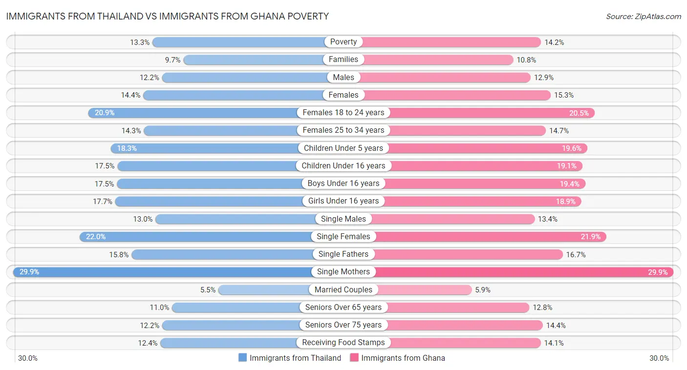 Immigrants from Thailand vs Immigrants from Ghana Poverty