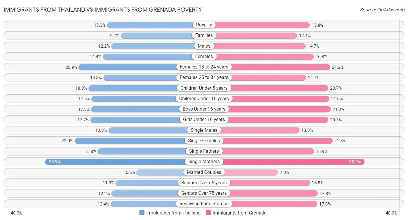 Immigrants from Thailand vs Immigrants from Grenada Poverty