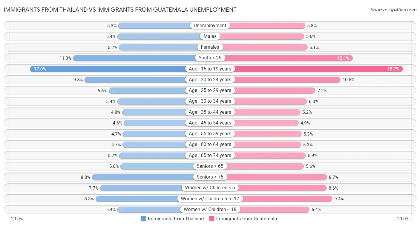 Immigrants from Thailand vs Immigrants from Guatemala Unemployment