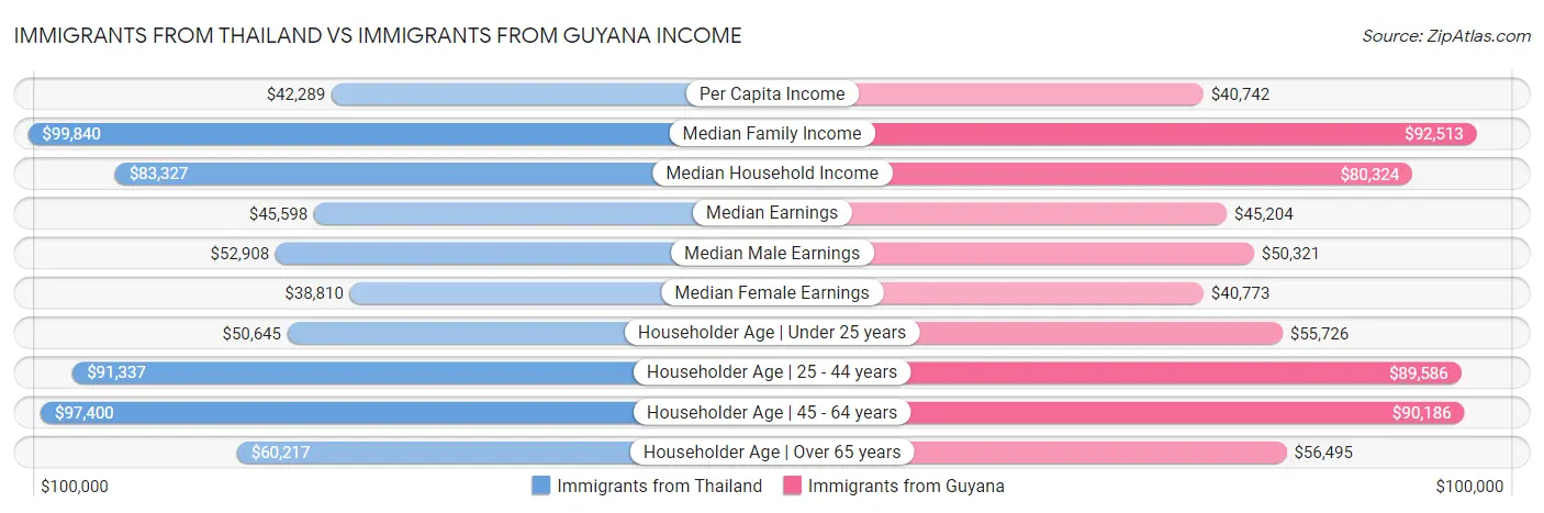 Immigrants from Thailand vs Immigrants from Guyana Income