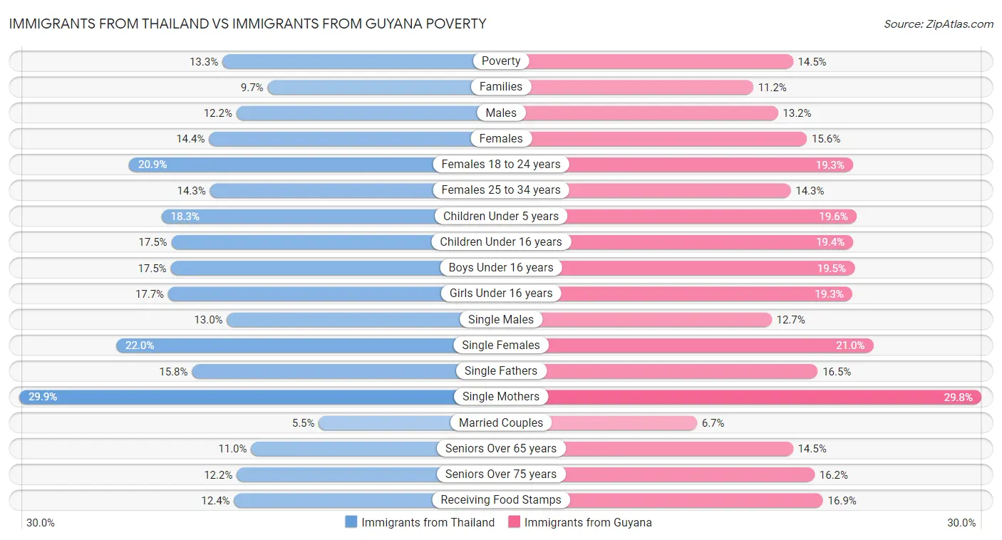 Immigrants from Thailand vs Immigrants from Guyana Poverty