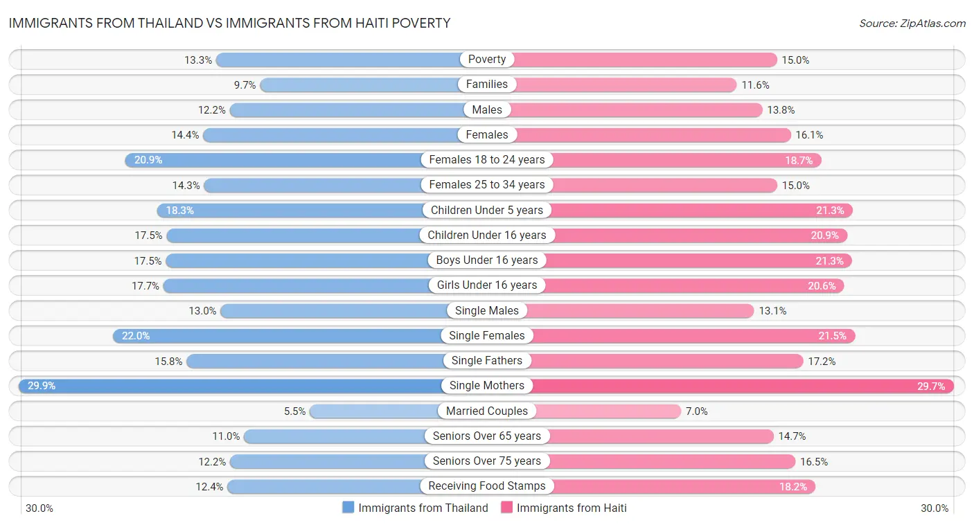 Immigrants from Thailand vs Immigrants from Haiti Poverty