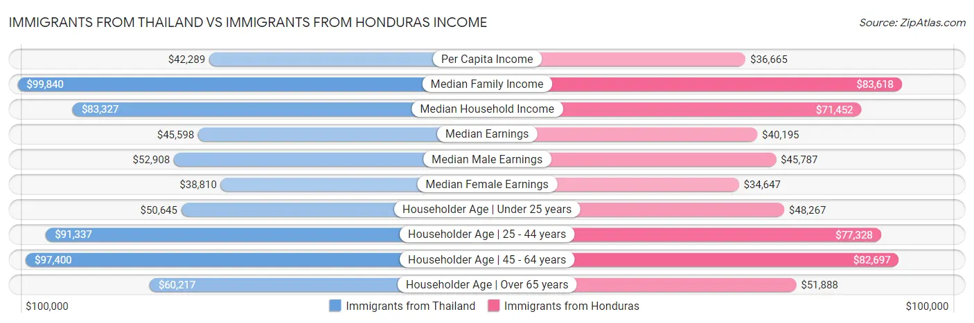 Immigrants from Thailand vs Immigrants from Honduras Income