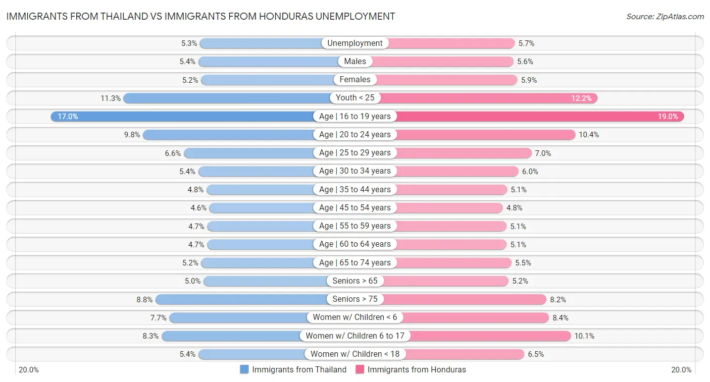 Immigrants from Thailand vs Immigrants from Honduras Unemployment
