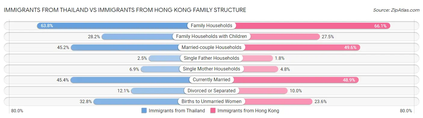 Immigrants from Thailand vs Immigrants from Hong Kong Family Structure