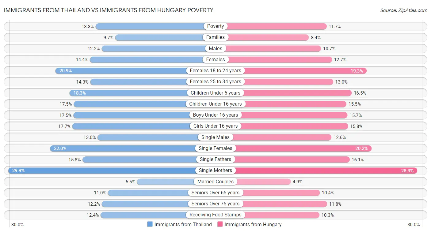 Immigrants from Thailand vs Immigrants from Hungary Poverty