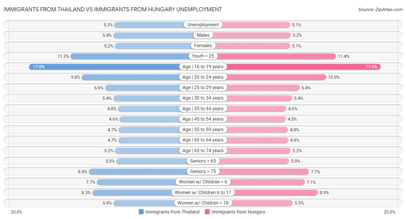 Immigrants from Thailand vs Immigrants from Hungary Unemployment