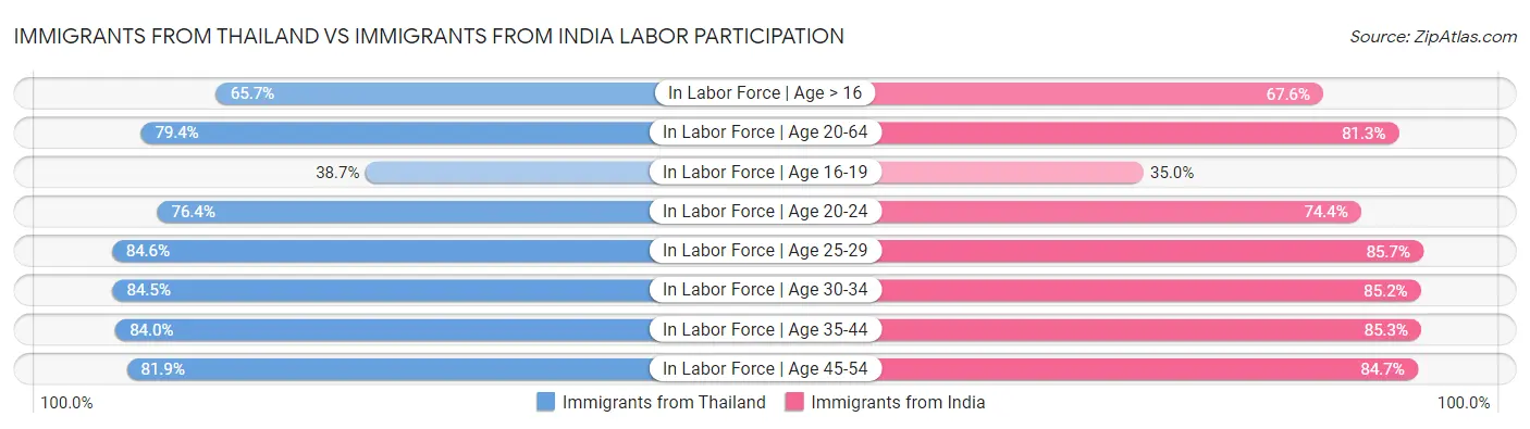 Immigrants from Thailand vs Immigrants from India Labor Participation