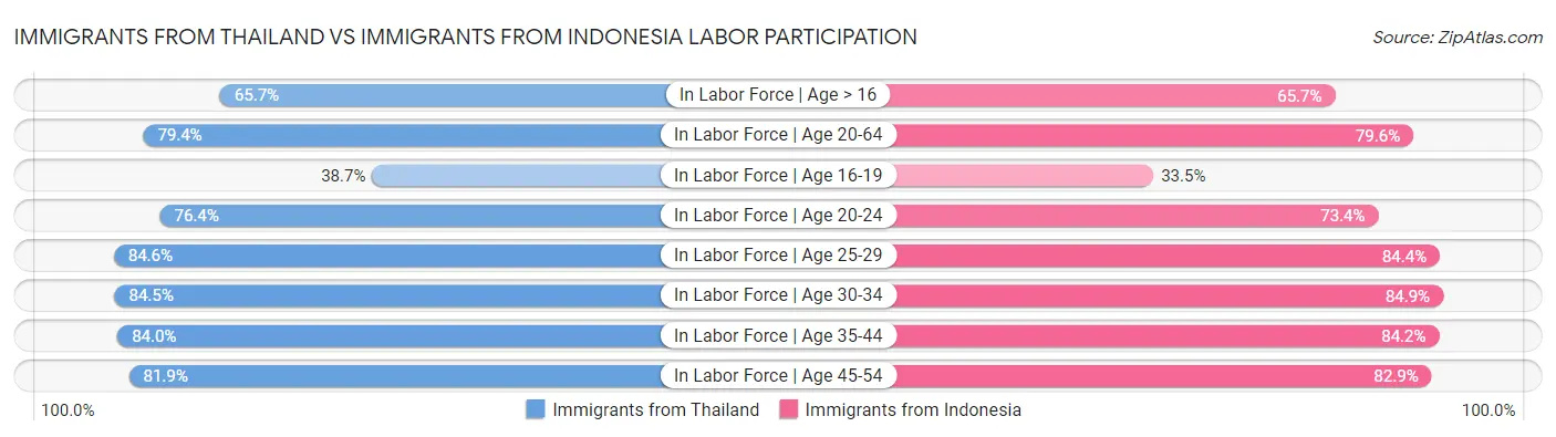 Immigrants from Thailand vs Immigrants from Indonesia Labor Participation