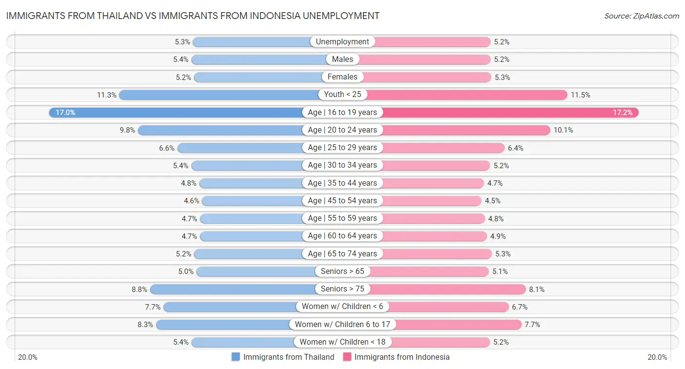 Immigrants from Thailand vs Immigrants from Indonesia Unemployment