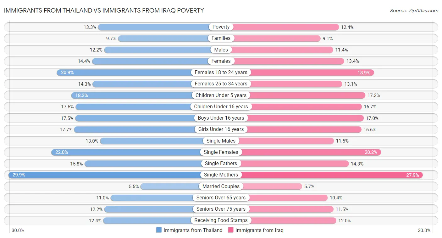 Immigrants from Thailand vs Immigrants from Iraq Poverty