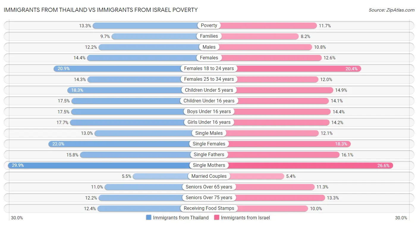 Immigrants from Thailand vs Immigrants from Israel Poverty