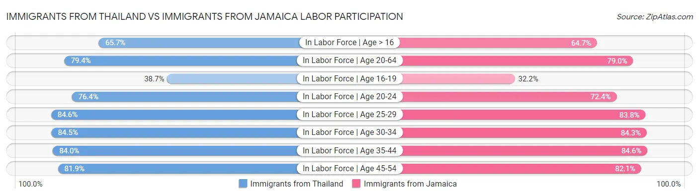 Immigrants from Thailand vs Immigrants from Jamaica Labor Participation
