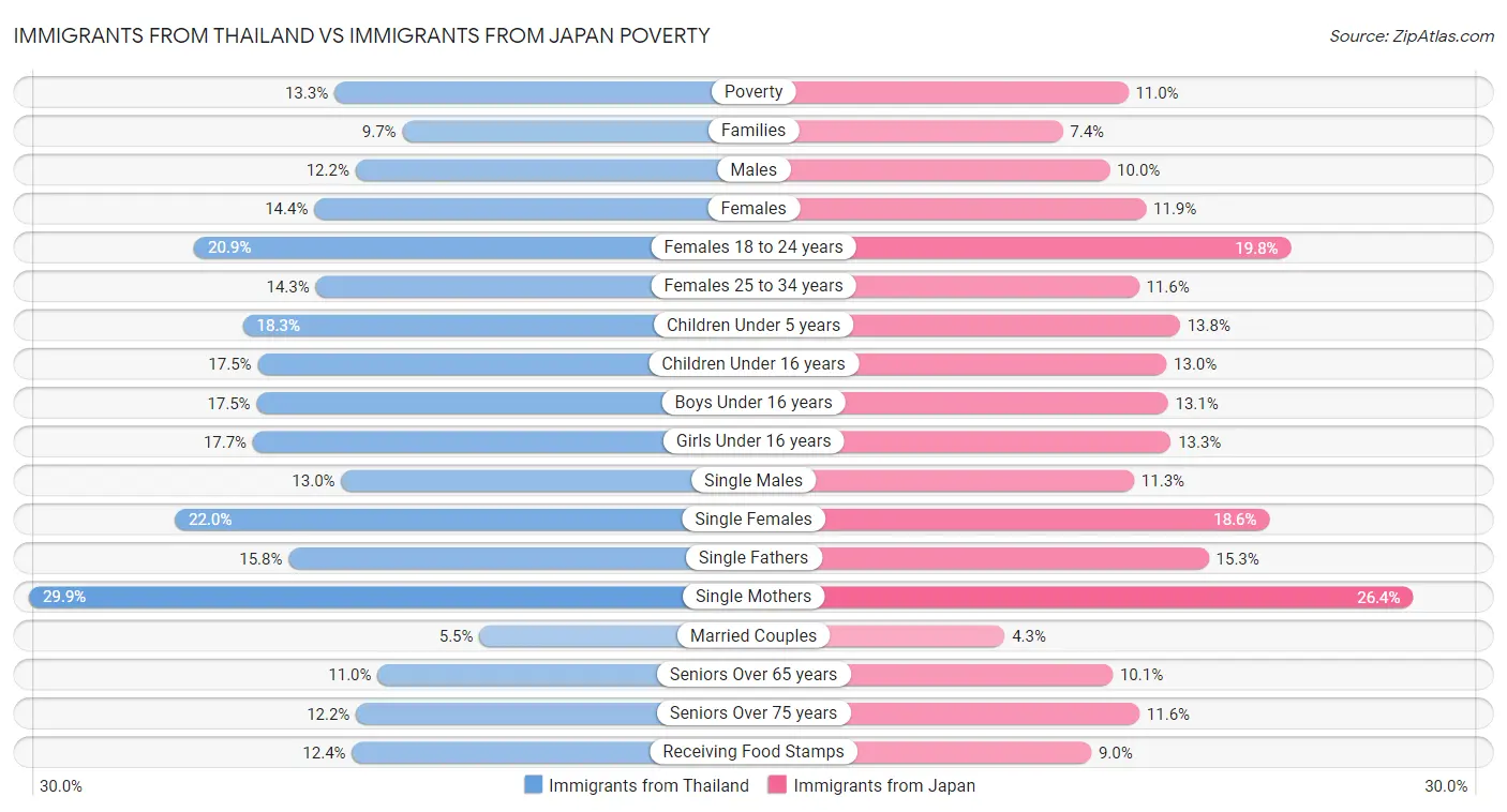 Immigrants from Thailand vs Immigrants from Japan Poverty