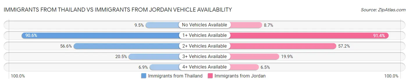 Immigrants from Thailand vs Immigrants from Jordan Vehicle Availability