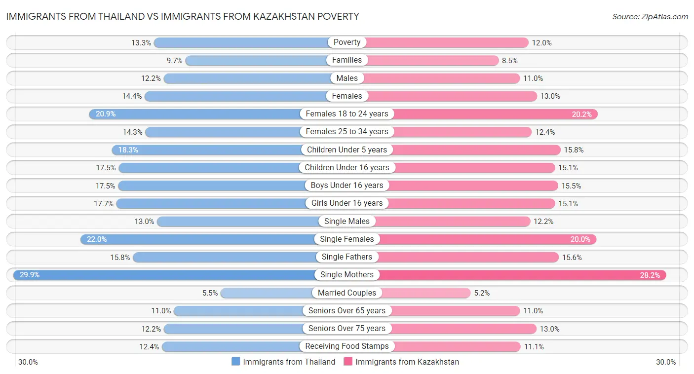 Immigrants from Thailand vs Immigrants from Kazakhstan Poverty