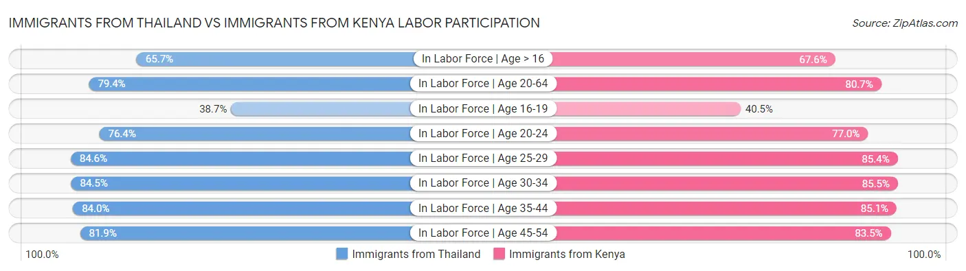 Immigrants from Thailand vs Immigrants from Kenya Labor Participation
