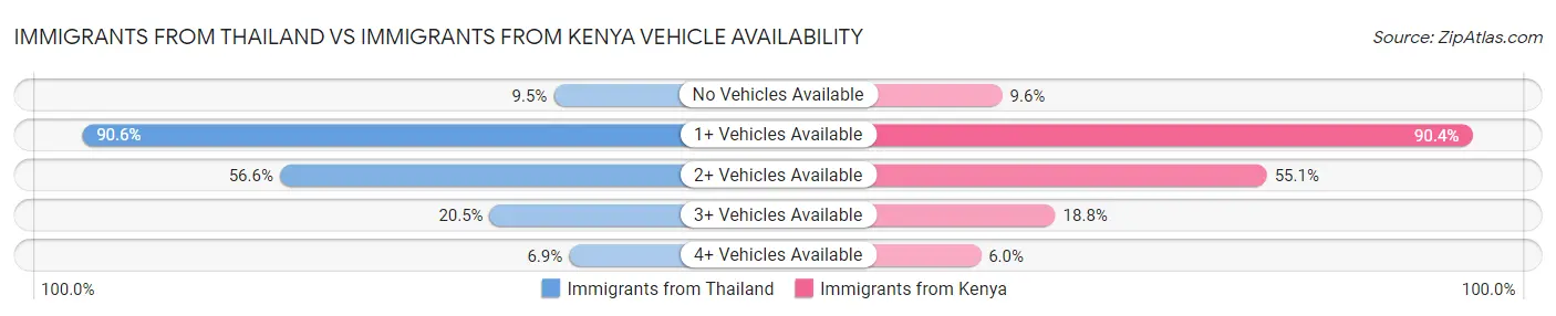 Immigrants from Thailand vs Immigrants from Kenya Vehicle Availability