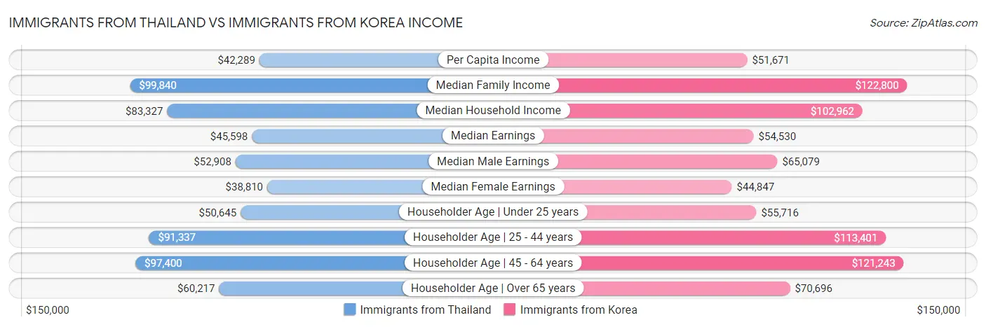 Immigrants from Thailand vs Immigrants from Korea Income