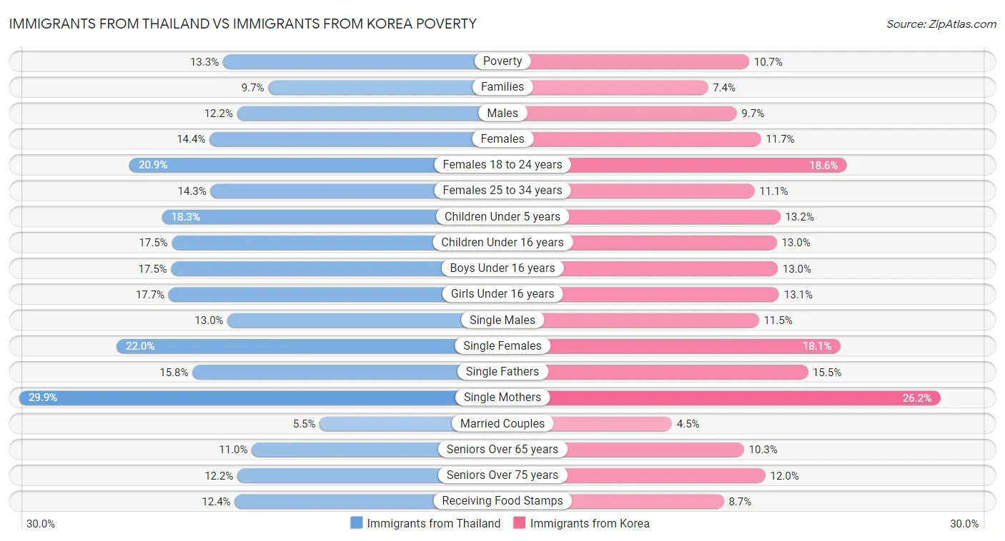 Immigrants from Thailand vs Immigrants from Korea Poverty