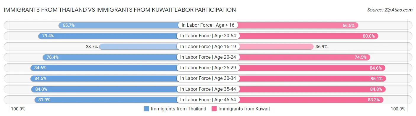 Immigrants from Thailand vs Immigrants from Kuwait Labor Participation