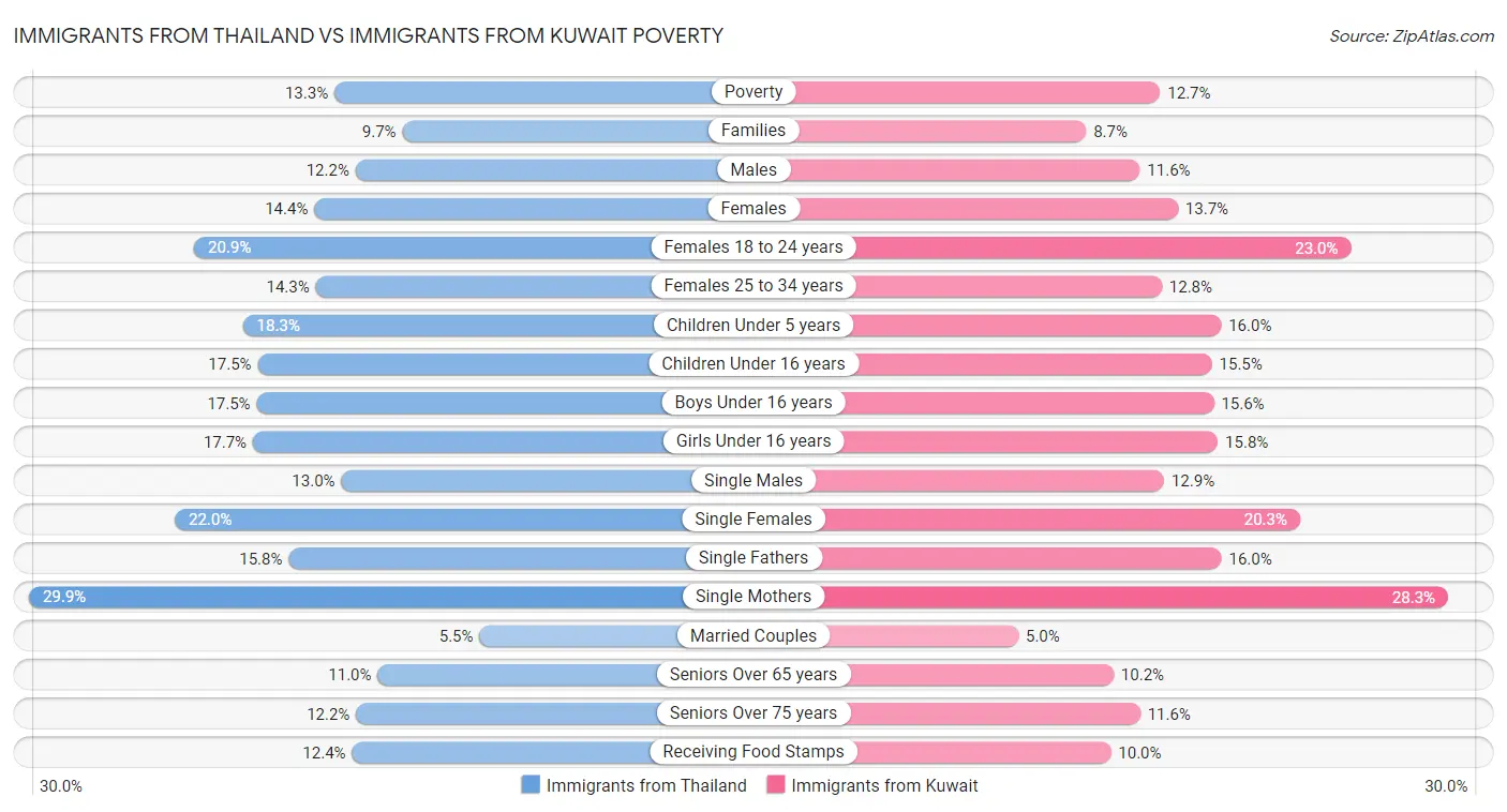 Immigrants from Thailand vs Immigrants from Kuwait Poverty