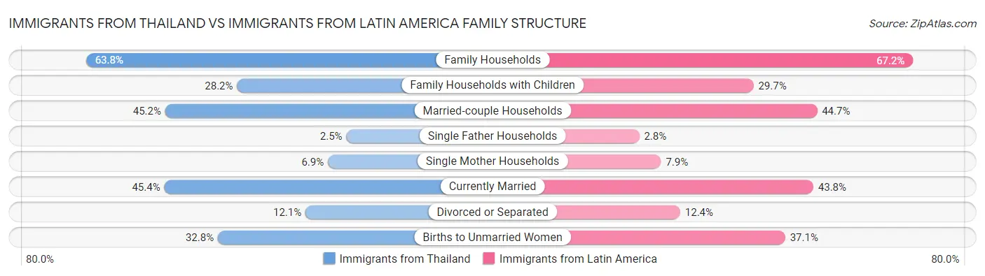 Immigrants from Thailand vs Immigrants from Latin America Family Structure