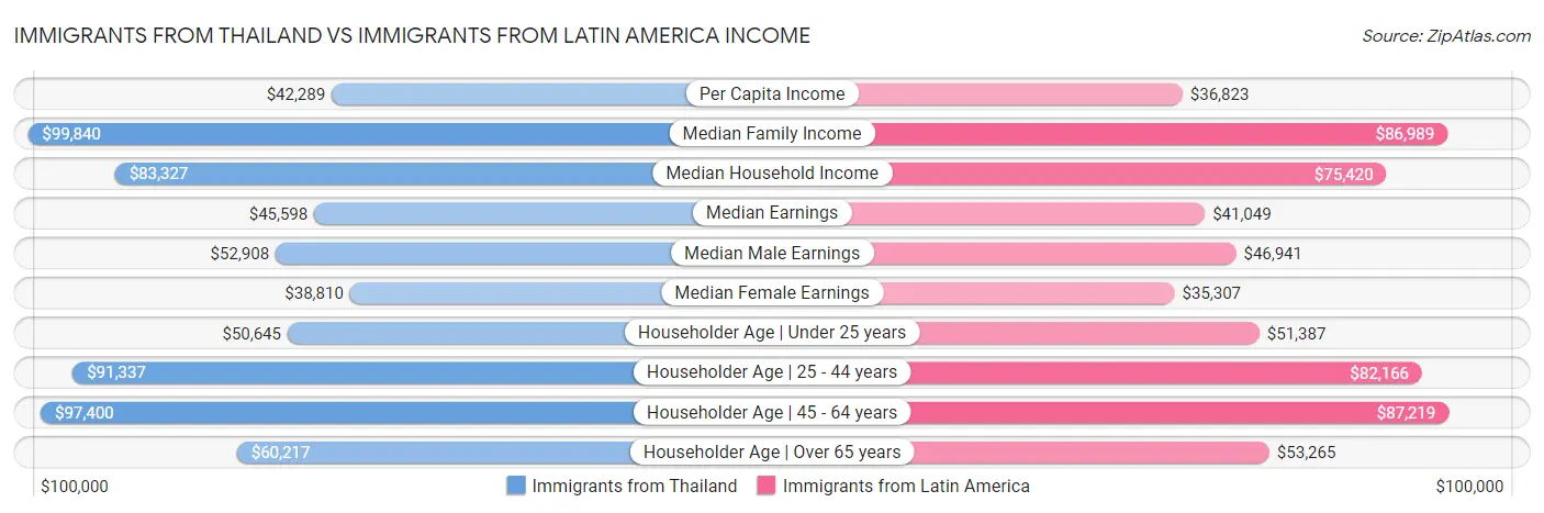 Immigrants from Thailand vs Immigrants from Latin America Income