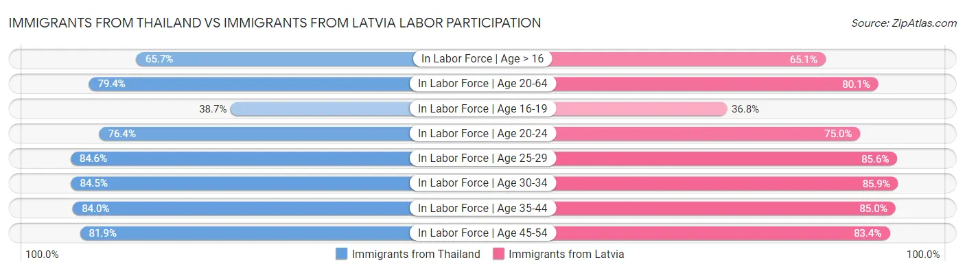 Immigrants from Thailand vs Immigrants from Latvia Labor Participation