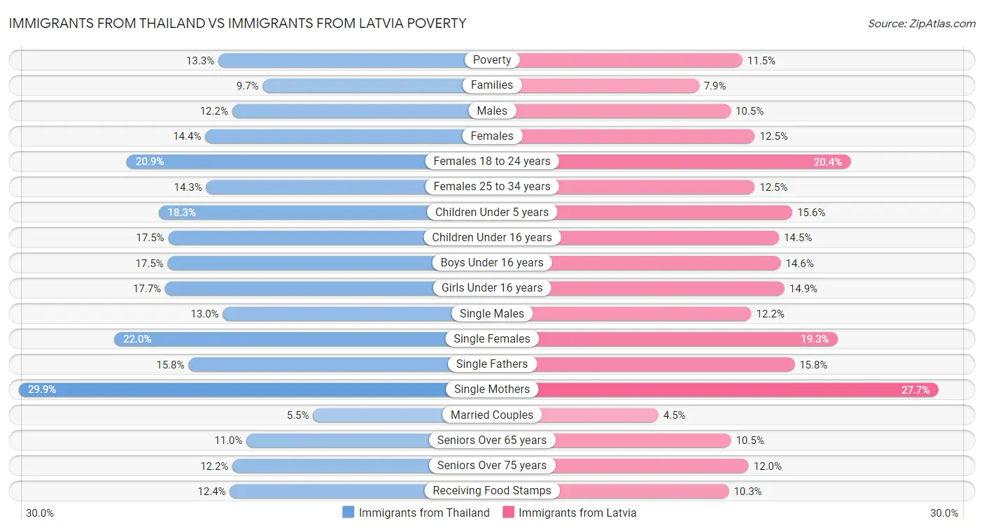 Immigrants from Thailand vs Immigrants from Latvia Poverty
