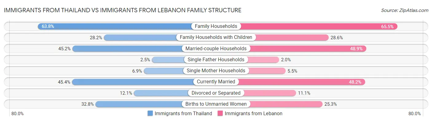 Immigrants from Thailand vs Immigrants from Lebanon Family Structure