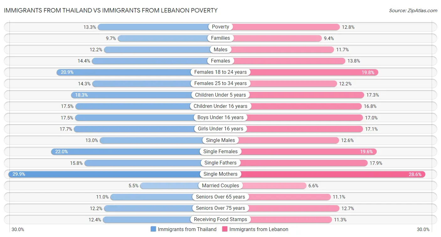 Immigrants from Thailand vs Immigrants from Lebanon Poverty