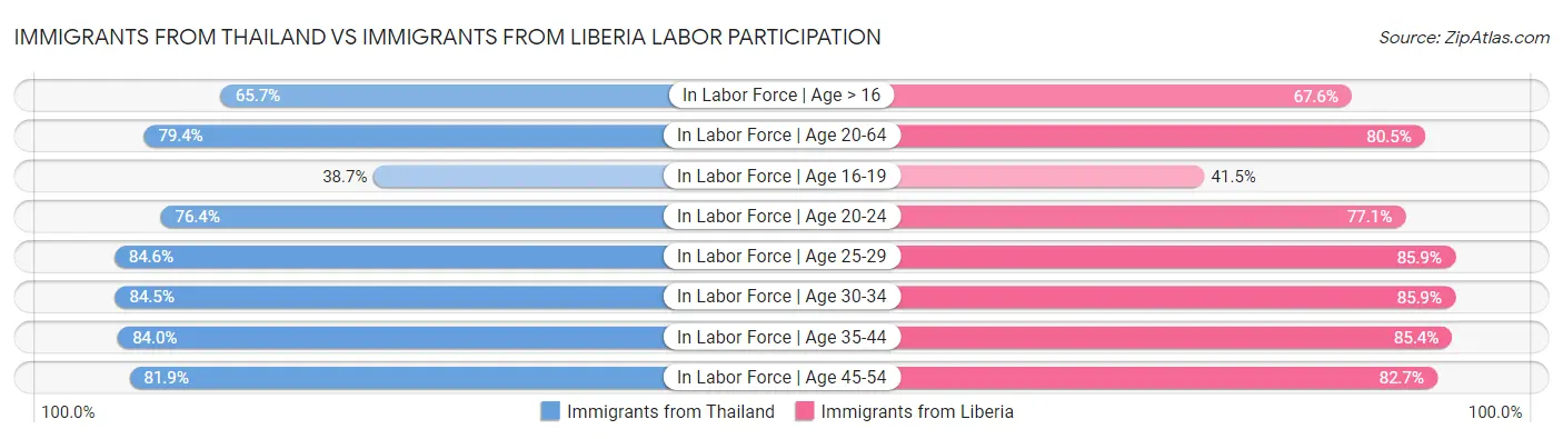 Immigrants from Thailand vs Immigrants from Liberia Labor Participation