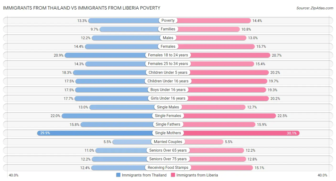 Immigrants from Thailand vs Immigrants from Liberia Poverty