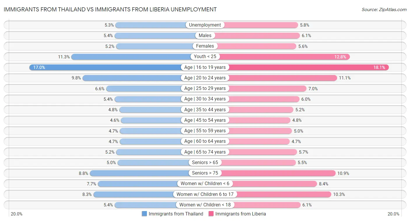 Immigrants from Thailand vs Immigrants from Liberia Unemployment