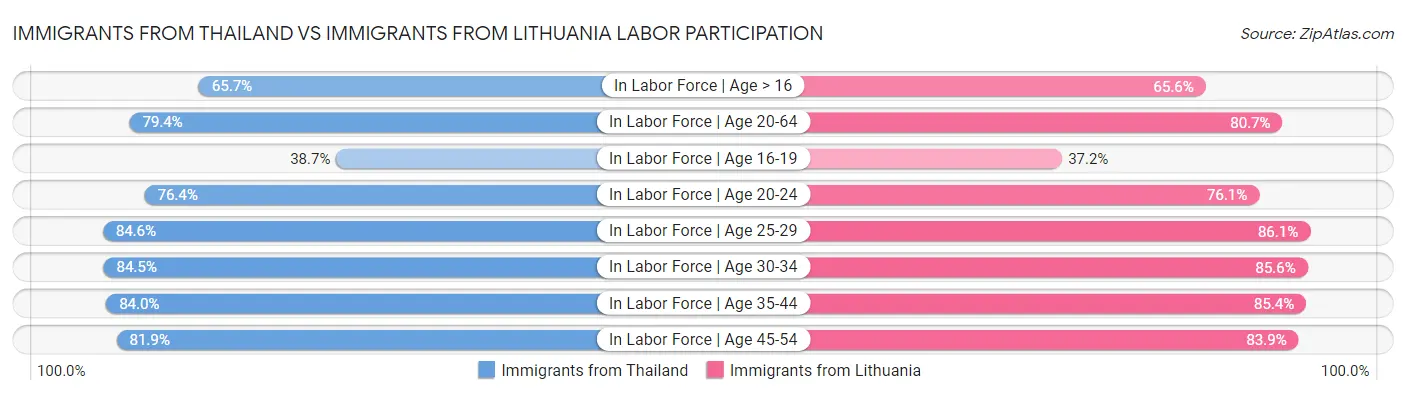 Immigrants from Thailand vs Immigrants from Lithuania Labor Participation