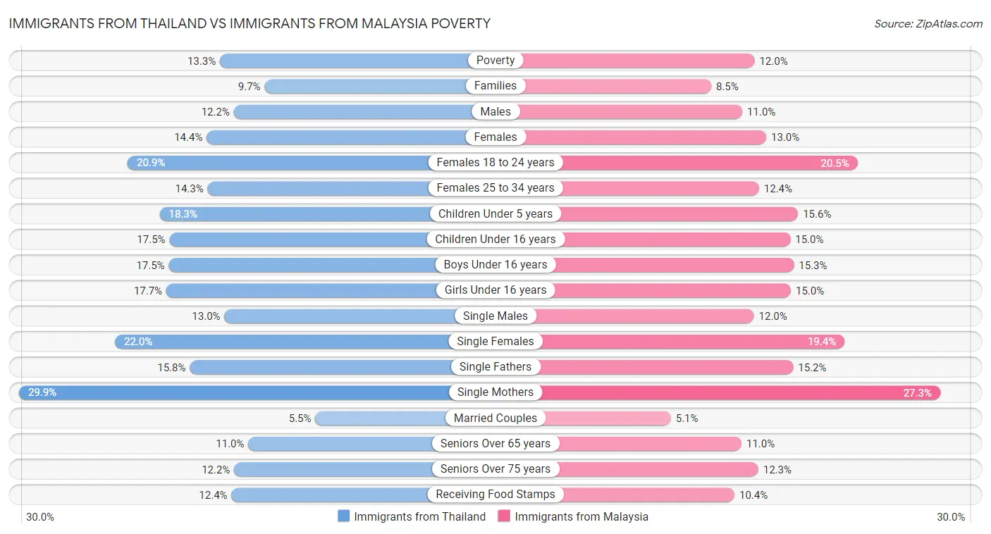 Immigrants from Thailand vs Immigrants from Malaysia Poverty