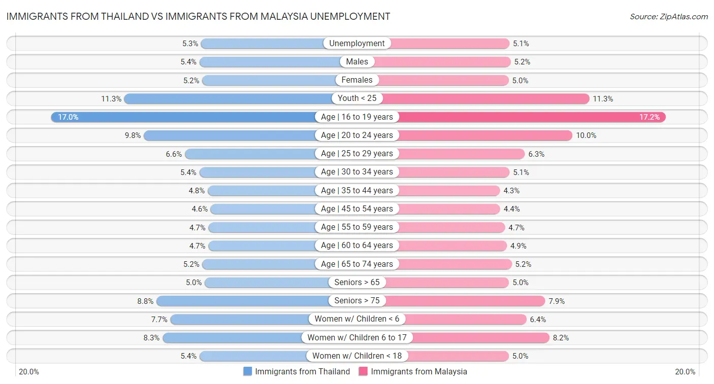 Immigrants from Thailand vs Immigrants from Malaysia Unemployment