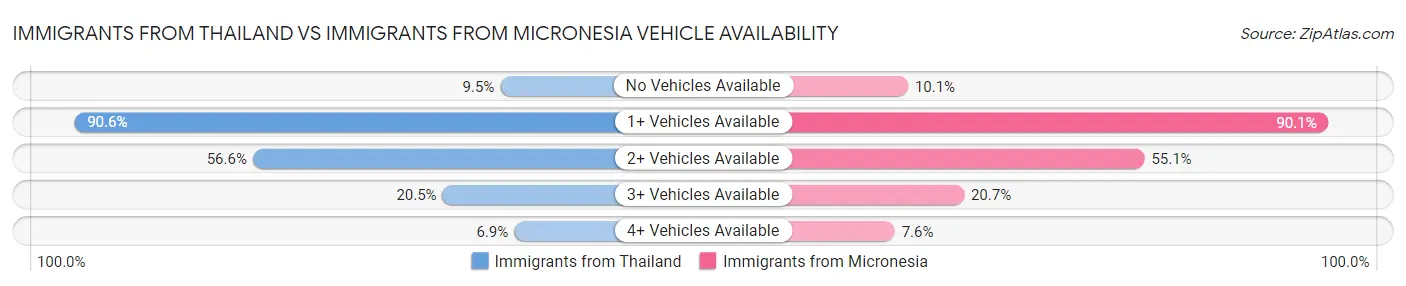 Immigrants from Thailand vs Immigrants from Micronesia Vehicle Availability
